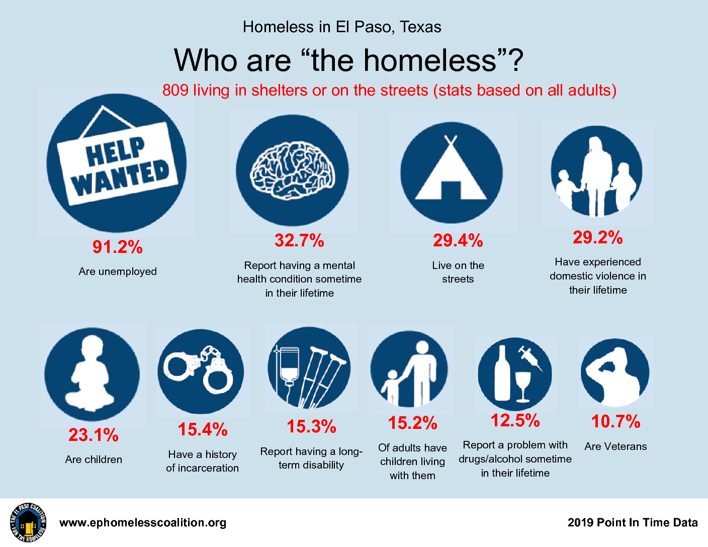 Resources - El Paso Coalition for the Homeless